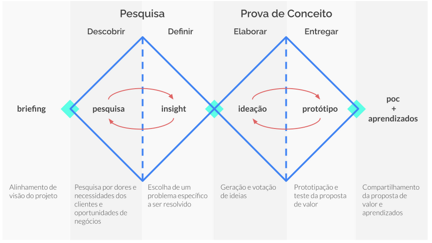 O projetar com o uso de técnicas de design